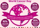 विश्व कैंसर दिवस : समय पर जांच व इलाज कराने से लोग हो सकते हैं कैंसर मुक्त